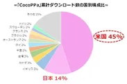 『CocoPPa』累計ダウンロード数の国別構成比