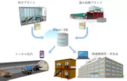 図1：山岳トンネル仮設備遠隔管理システム