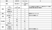 従来無線方式との比較