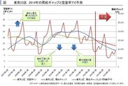 東京23区の空室率TVI予測図