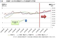大阪府の空室率TVI予測図