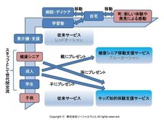 新たに開拓する市場