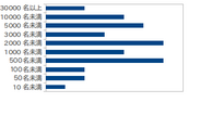 図2：PostgreSQL関連サービス採用の企業規模（アシスト調べ）