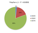 グラフ：「MapFan＋」ユーザーのOS環境