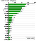 家庭で人気の鍋料理　1位「すき焼き」、2位「寄せ鍋」、3位「水炊き鍋」