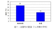 (図1)浴室内の室温(1ヵ月間の平均)