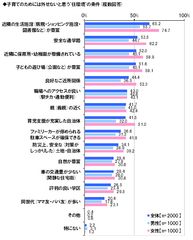 子育てのために外せない“住環境”の条件　6割強のママが「安全な通学路」を重視