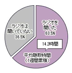 ラジオはどれくらい聞かれている？