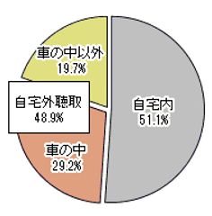 ラジオはどこで聞かれている？