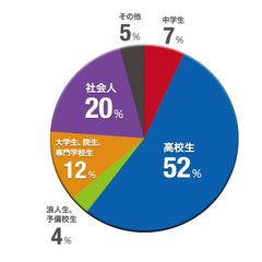 会員属性