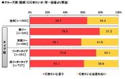 クルーズ旅に関する意識