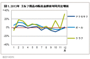 図1：2013年 ゴルフ用品の販売金額前年同月比増減