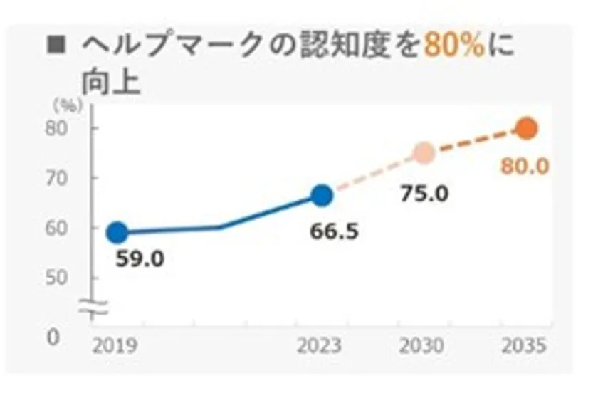 ヘルプマークの認知度を80％に向上