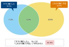 すでに購入した、これから購入予定の人