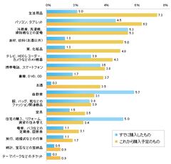 すでに購入した、これから購入予定のもの