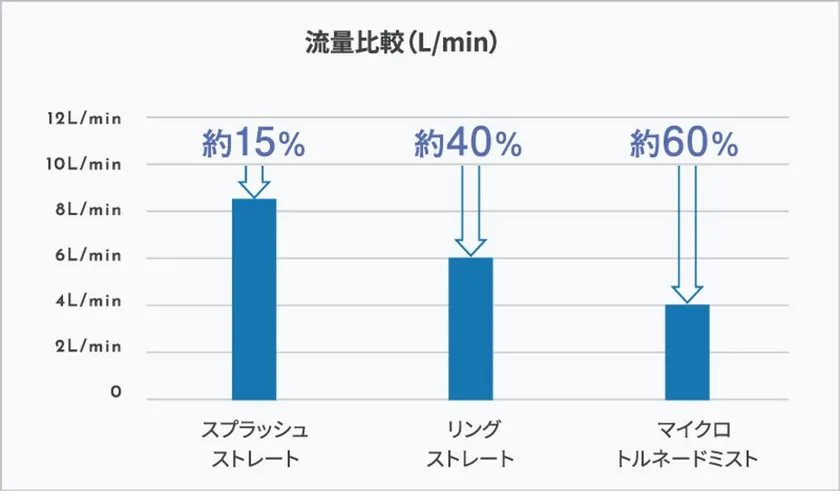 節水データ