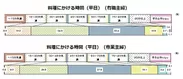 料理にかける時間(平日)