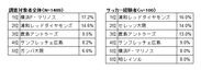 Ｊ１優勝予想　上位５チーム