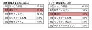 Ｊ２優勝予想　上位５チーム