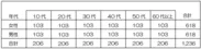 性別・年代別回答数