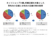 受賞店の消費者男女比推移