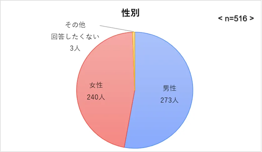 性別