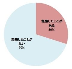 (1) あなたは最近3ヶ月以内に尿もれを経験しましたか？