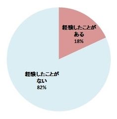 (2) あなたは月に1回以上の“軽い尿もれ”を経験したことがありますか？