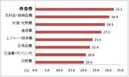 消費税が上がった後、以下の各項目について「節約したい」と思いますか？(SA)