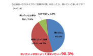 グラフ2)使いきりタイプの浅漬けの素使用意向