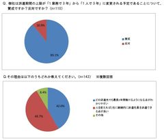 派遣期間の上限変更