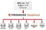 Progress DataDirectのイメージ図
