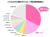 CocoPPa国別累計ダウンロード数
