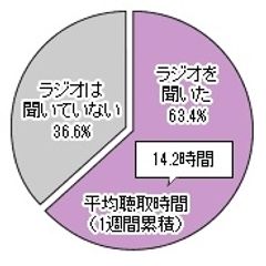 聴取割合