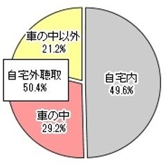 聴取場所