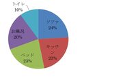 図2　どこでやってみたい？