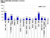 人材不足が深刻と思う業界