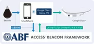 Google Glassとの連携例
