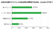 あなたの周りでイベントがある時に幹事をするのは、どんな人ですか？