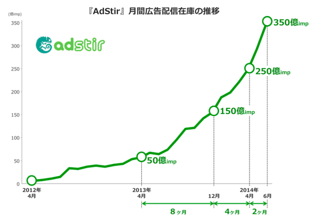 「AdStir」月間広告配信在庫の推移