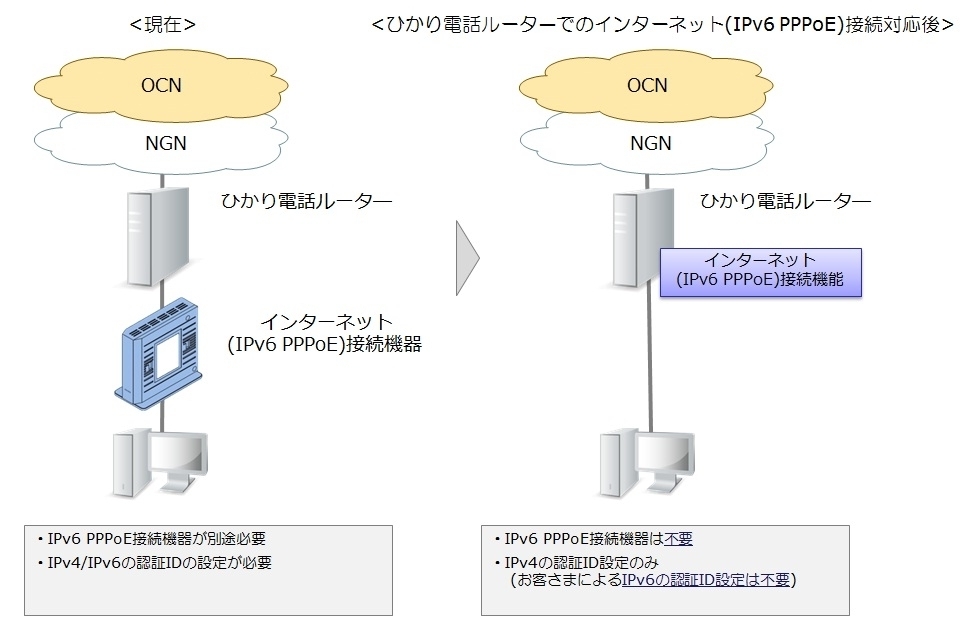 Ocn におけるntt東日本 Ntt西日本のひかり電話ルーターでのインターネット Ipv6 Pppoe 接続への対応について Nttコミュニケーションズ株式会社のプレスリリース