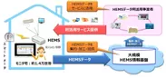 図表　大規模HEMS基盤・サービスの実現イメージ