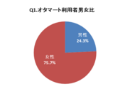 Q1.オタマート利用者男女比