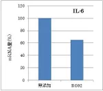 「RG92」による炎症性サイトカインIL-6の抑制