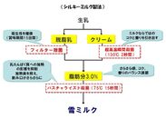 シルキーミルク製法