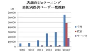 店舗向けeラーニング業態別提供ユーザー数推移