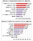 【図2】【図3】出会ったことのある良い香りとイヤなニオイについて