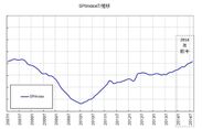SPIIndex＝テレビスポットCMマーケット平均単価の推移