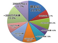 頭金額の割合