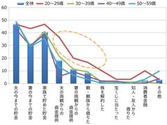 年代別 頭金の内訳